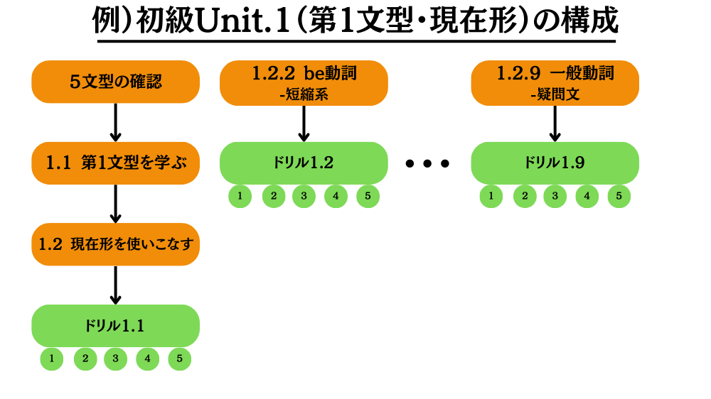 英語のハノン構成