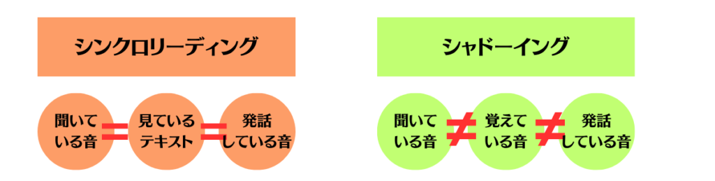 シンクロリーディングとシャドーイングの違い