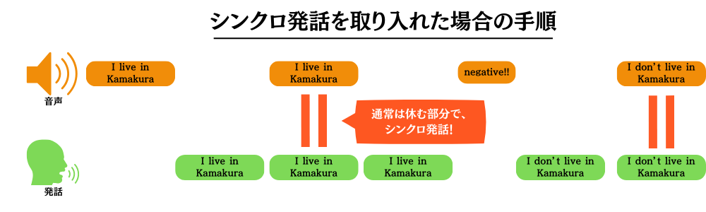 シンクロ発話の手順