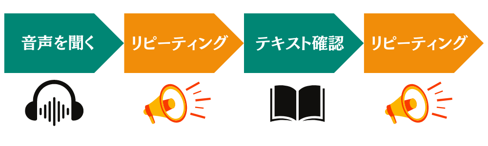 リピーティングの手順