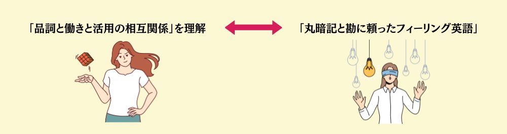 「品詞と働きと活用の相互関係」を理解した状態と「丸暗記と勘に頼ったフィーリング英語」の違い