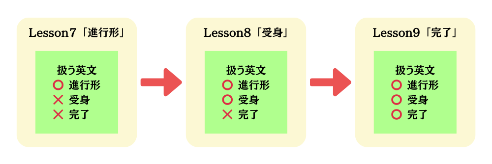 リーディング教本の構成の特徴フロー図