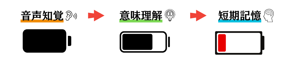 音声知覚→意味理解→短期記憶の順番にエネルギーが減る