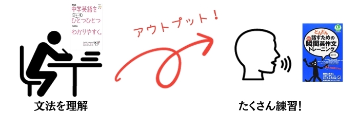 『中学英語をもう一度ひとつひとつわかりやすく。』と『どんどん話すための瞬間英作文トレーニング』を利用