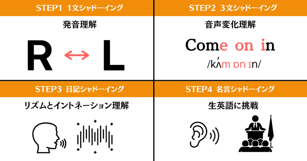 英語シャドーイング100本ノック構成