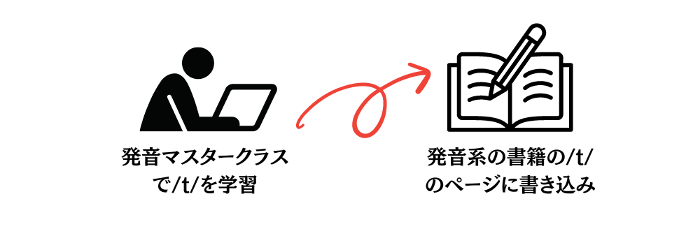 講座で学習後は書籍に書き込み