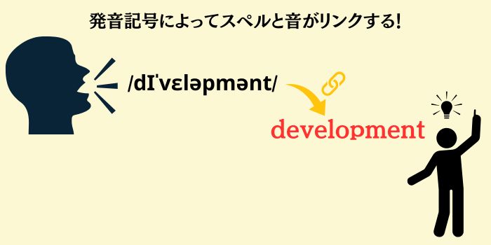 発音記号によってスペルと音がリンク