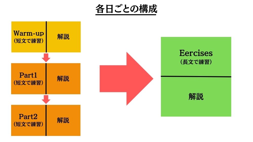 『耳慣らし英語リスニング2週間集中ゼミ』各日ごとの構成