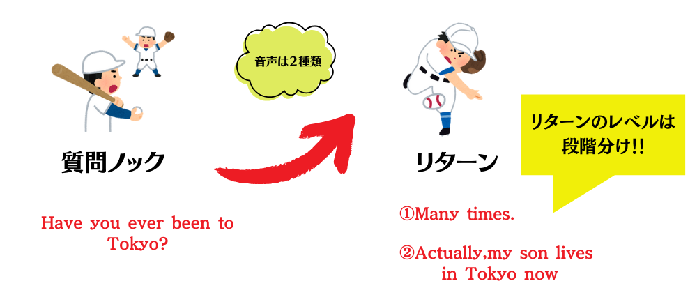 『完全改訂版 英会話1000本ノック』の特徴