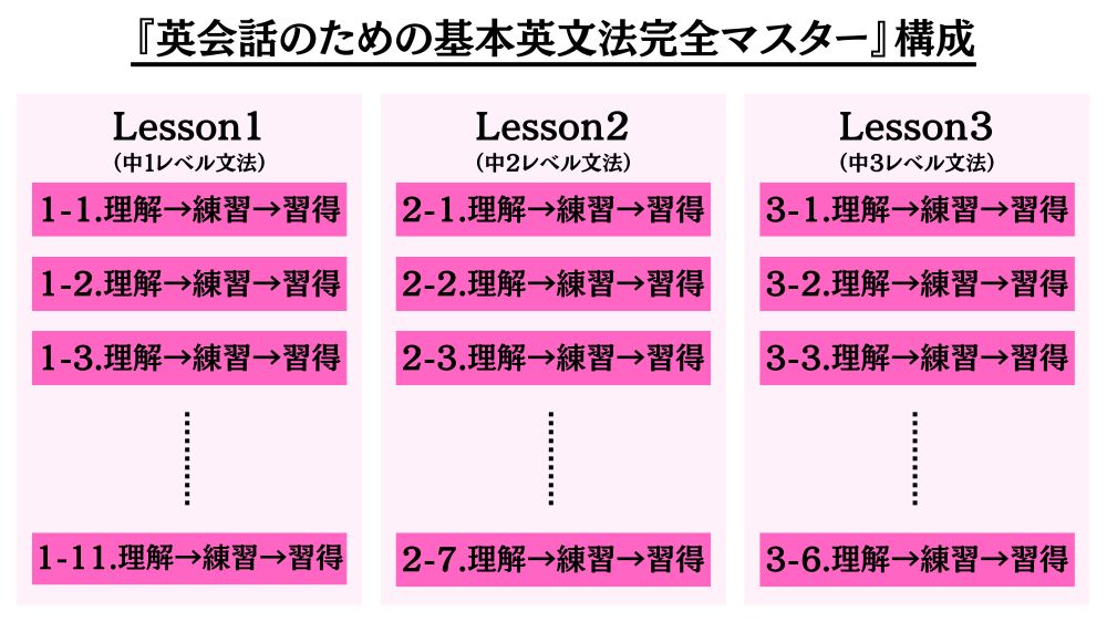 英会話のための基本英文法完全マスターの構成