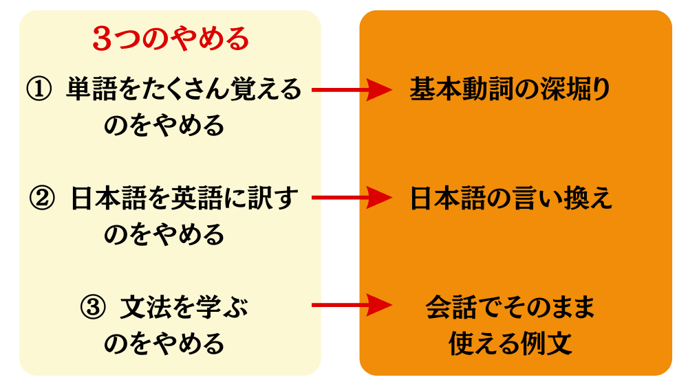 語学書ベストセラー100冊を研究して「最強の英会話本」を作ってみました。の特徴