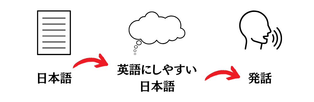 英語にしやすい日本語に変換する図