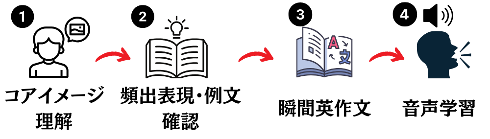 語学書ベストセラー100冊を研究して「最強の英会話本」を作ってみました。の使い方