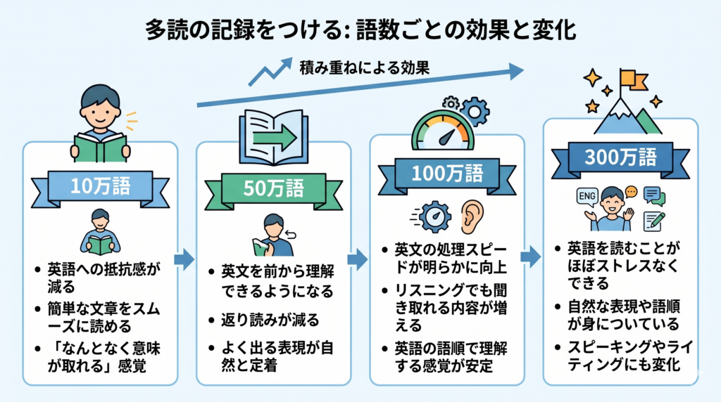多読の記録をつけることの重要性と、語数ごとの変化